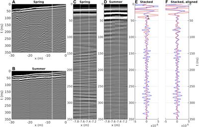 Seasonal Impact on 3D GPR Performance for Surveying Yedoma Ice Complex Deposits